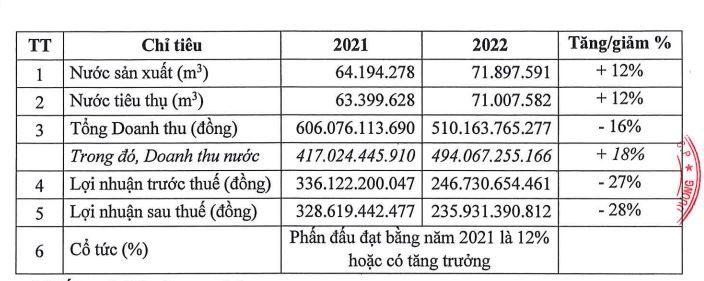 Kế hoạch năm 2022 của TDM.