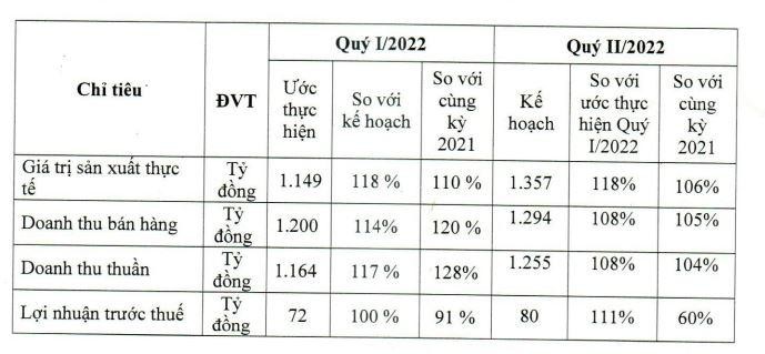 Ước tính KQKD quý I/2022 và kế hoạch quý II/2022 của DRC.