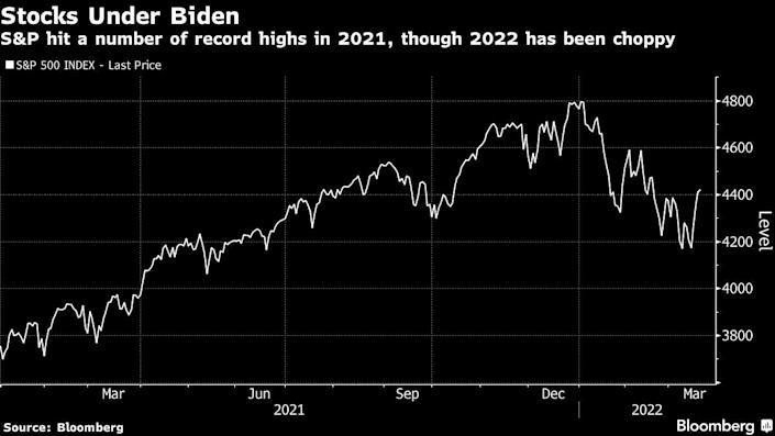 Diễn biến chỉ số S&amp;P 500 bắt đầu từ nhiệm kỳ của Tổng thống Biden (Nguồn: Bloomberg)