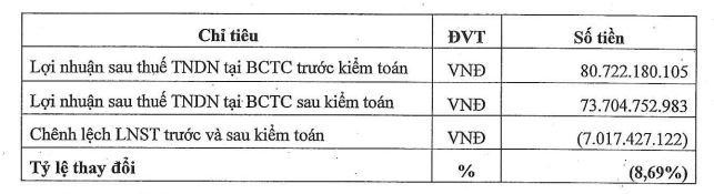Kl99 nổ hũ ASG bốc hơi sau kiểm toán năm 2021.