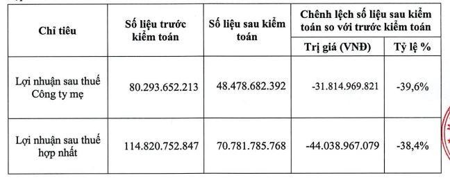 Kl99 nổ hũ FCN giảm sau kiểm toán năm 2021