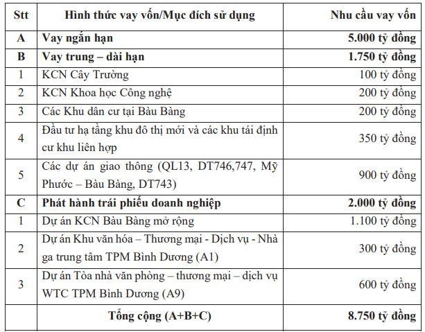 Kế hoạch huy động vốn năm 2022 của BCM. Kế hoạch huy động vốn năm 2022 của BCM.