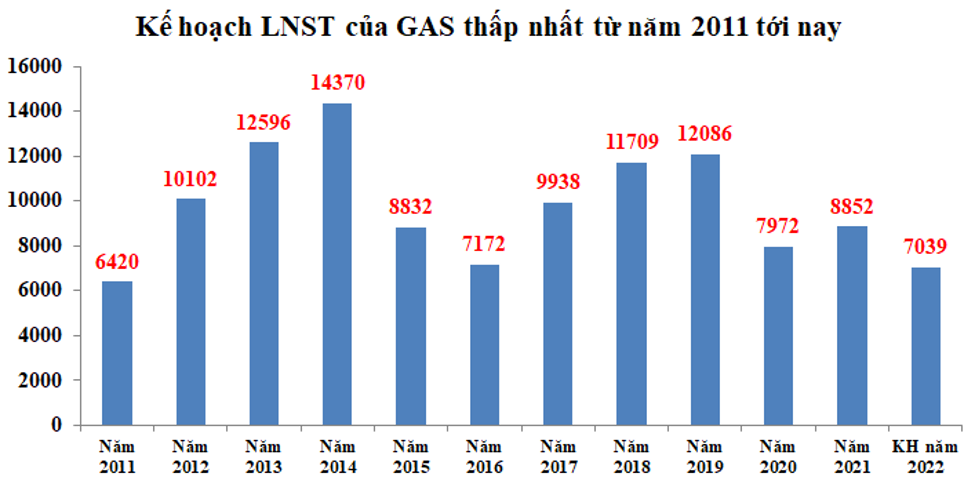 Kế hoạch Kl99 nổ hũ sau thuế của GAS thấp nhất từ năm 2011 tới nay. Kế hoạch Kl99 nổ hũ sau thuế của GAS thấp nhất từ năm 2011 tới nay.