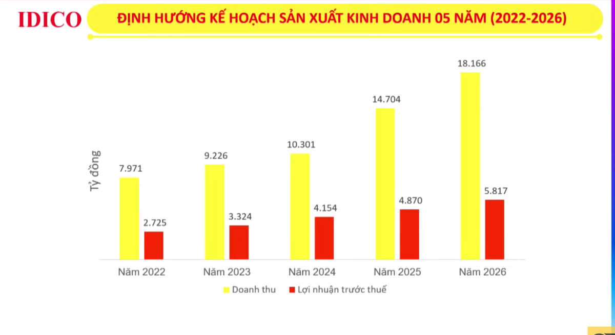 Kế hoạch Kl992 VIP Trang Chủ 2026 của IDC từ 2022-2026.
