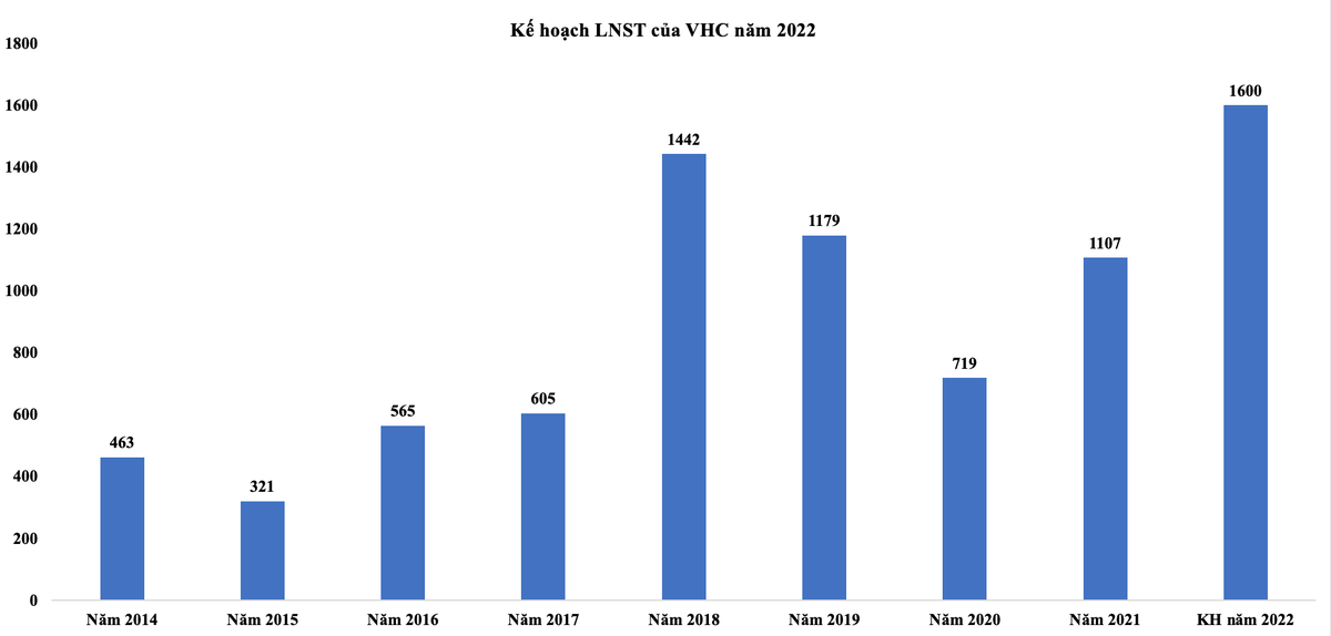 Kế hoạch Kl99 nổ hũ sau thuế năm 2022 của VHC (ĐV: Tỷ VNĐ).