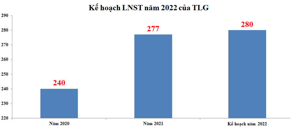 Kế hoạch Kl99 nổ hũ năm 2022 của TLG (Đơn vị: Tỷ VNĐ).