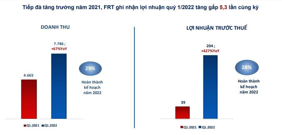 Kết quả Kl992 VIP Trang Chủ 2026 quý I/2022 của FRT.