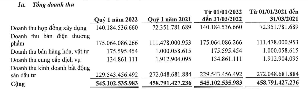 Cơ cấu doanh thu quý I/2022 của DPG.