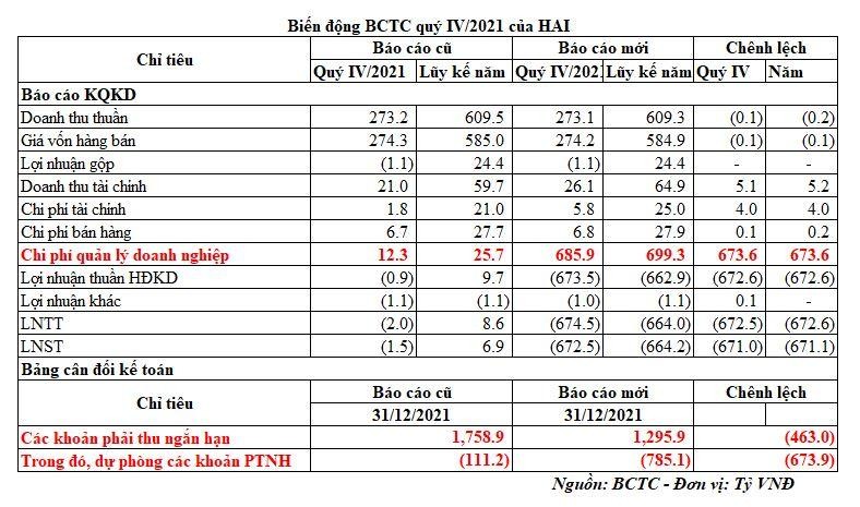 Biến động số liệu chính trên BCTC quý IV/2021 công bố lại so với báo cáo cũ.