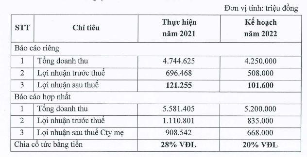 Kế hoạch năm 2022 của SIP (Nguồn: Tài liệu ĐHCĐ). Kế hoạch năm 2022 của SIP (Nguồn: Tài liệu ĐHCĐ).