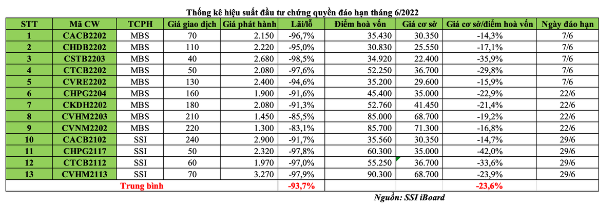 Thống kê hiệu suất Kl99ok phiên bản mới chứng quyền đáo hạn tháng 6/2022.