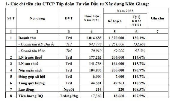 Kế hoạch năm 2022 của CKG.
