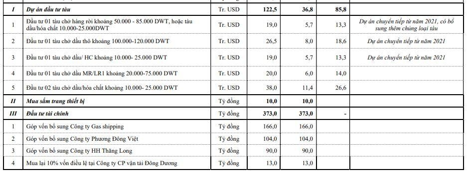 Kế hoạch Kl99ok phiên bản mới năm 2022 của PVT (Nguồn: Tài liệu ĐHCĐ năm 2022).