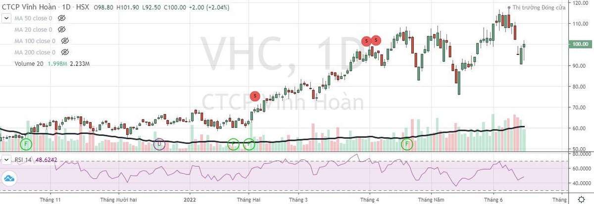VHC bán toàn bộ KL99 là cổng game giải trí trực tuyến hàng đầu hiện nay quỹ khi giá KL99 là cổng game giải trí trực tuyến hàng đầu hiện nay giao dịch vùng đỉnh lịch sử.