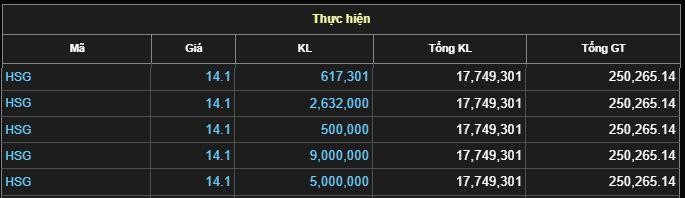 KL99 là cổng game giải trí trực tuyến hàng đầu hiện nay HSG xuất hiện 5 giao dịch thỏa thuận đột biến phiên ngày 24/6.