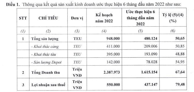 HAH ước tính kết quả Kl992 VIP Trang Chủ 2026 6 tháng đầu năm 2022.