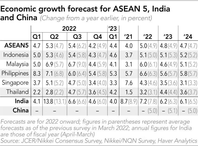 Dự báo tăng trưởng GDP một số quốc gia châu Á.