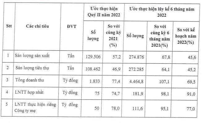 BFC ước tính kết quả Kl992 VIP Trang Chủ 2026 6 tháng đầu năm 2022.
