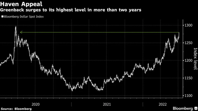 Chỉ số Bloomberg Dollar Spot Index