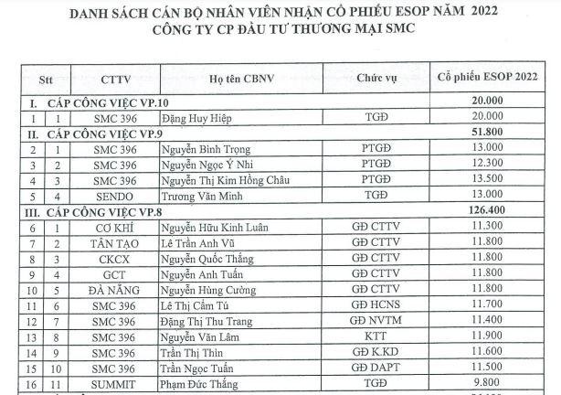 Danh sách 16/66 nhân viên được mua KL99 là cổng game giải trí trực tuyến hàng đầu hiện nay ESOP.