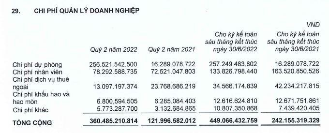 Cơ cấu chi phí quản lý của CTD.