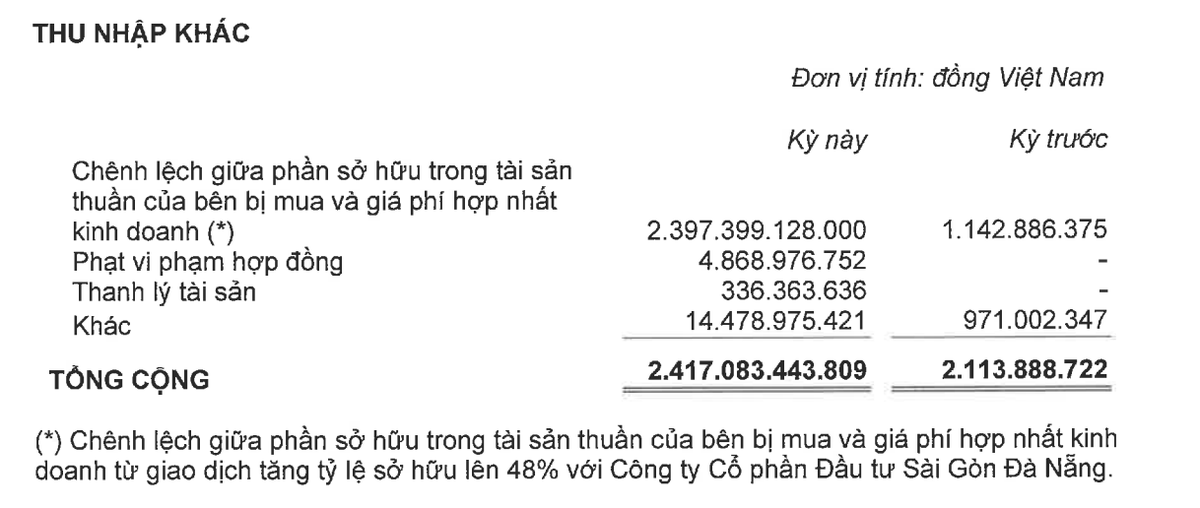 Thu nhập khác của KBC tăng đột biến trong 6 tháng đầu năm 2022.
