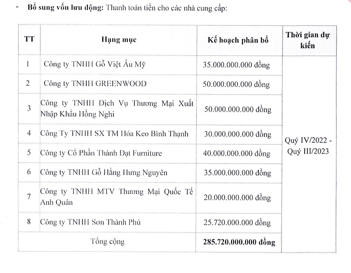 TTF muốn dùng 285,7 tỷ đồng trả nhà cung cấp.