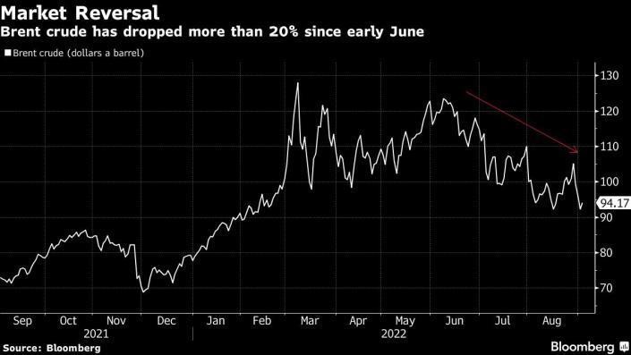 Giá dầu Brent.