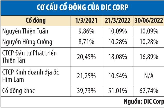 Him Lam và Thiên Tân đồng loạt bán ra giảm sở hữu tại DIC Corp.