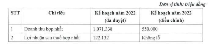 Điều chỉnh kế hoạch Kl992 VIP Trang Chủ 2026 năm 2022.