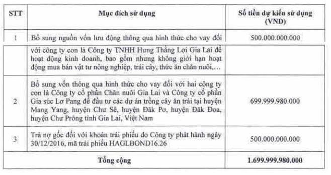 Mục đích huy động vốn thông qua tại Đại hội Trang Chủ KL99Com Số 1 Link Đăng Ký KL999 thường niên đầu năm 2022 (Nguồn: HAG). Mục đích huy động vốn thông qua tại Đại hội Trang Chủ KL99Com Số 1 Link Đăng Ký KL999 thường niên đầu năm 2022 (Nguồn: HAG).