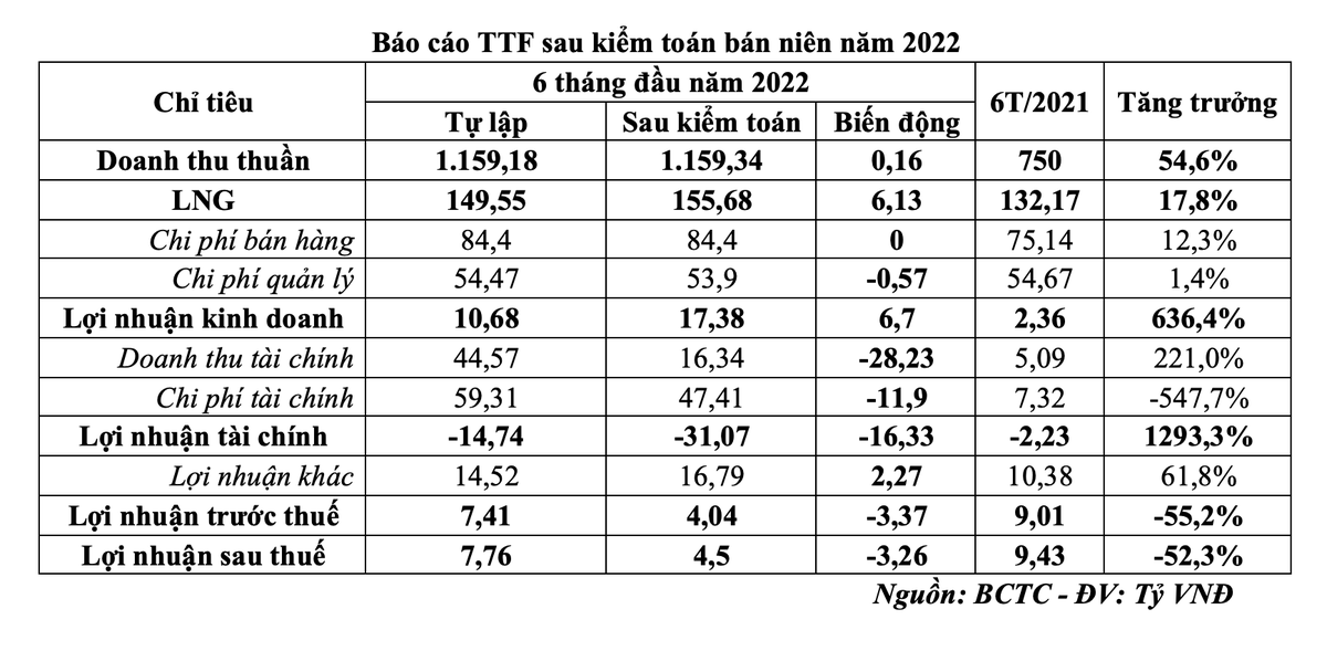 Kl99 nổ hũ trước và sau kiểm toán bán niên năm 2022.