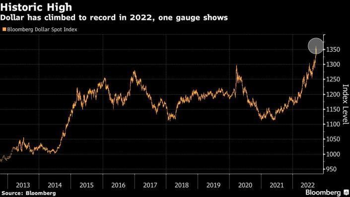 Chỉ số Bloomberg Dollar Spot Index