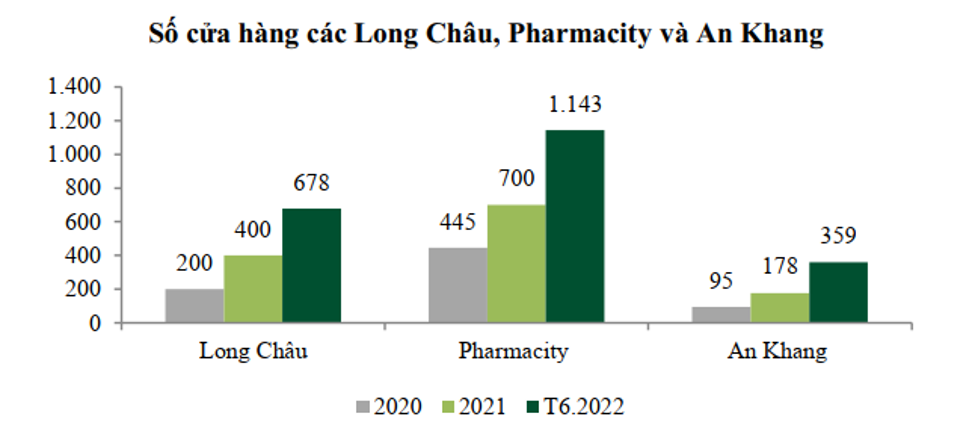 Số cửa hàng của Long Châu, Pharmacity và An Khang