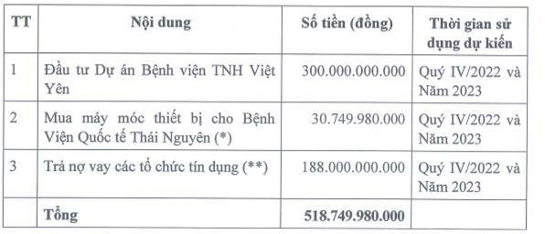 Mục đích sử dụng vốn trước khi cập nhập tài liệu