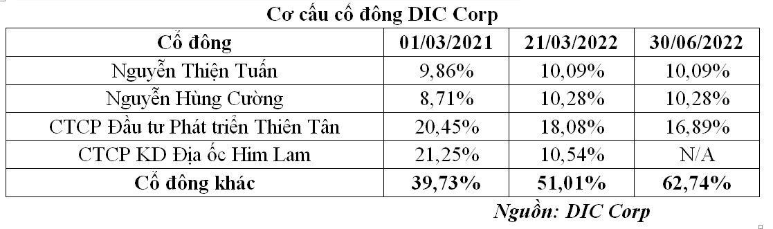 Him Lam và Thiên Tân liên tục bán ra KL99 là cổng game giải trí trực tuyến hàng đầu hiện nay DIG để giảm sở hữu