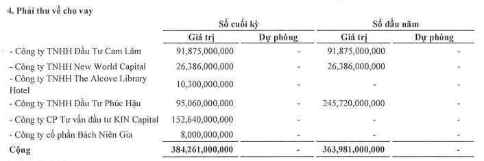 Cơ cấu phải thu về cho vay của KPF tới 30/9/2022.