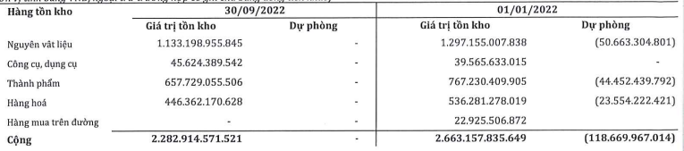 Cơ cấu tồn kho tới 30/9/2022.