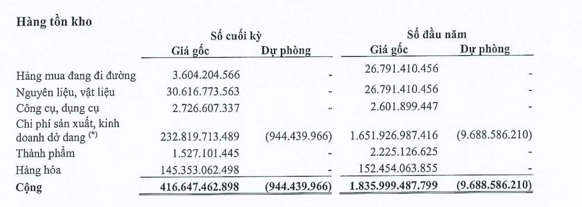 Cơ cấu tồn kho tới 30/9/2022.