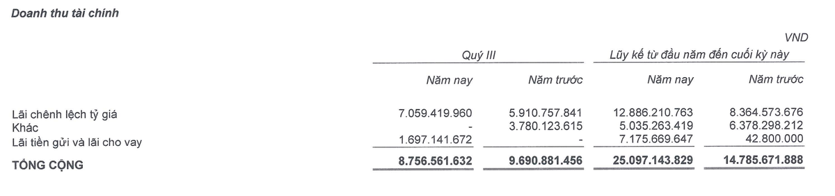 Cơ cấu doanh thu Kl991.com nạp rút nhanh trong quý III và 9 tháng đầu năm 2022.