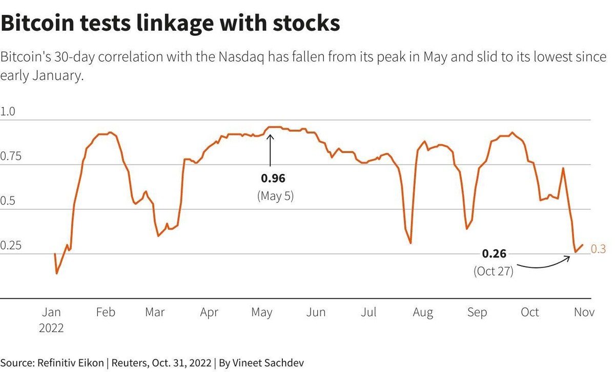 Tương quan giữa Bitcoin với chỉ số Nasdaq