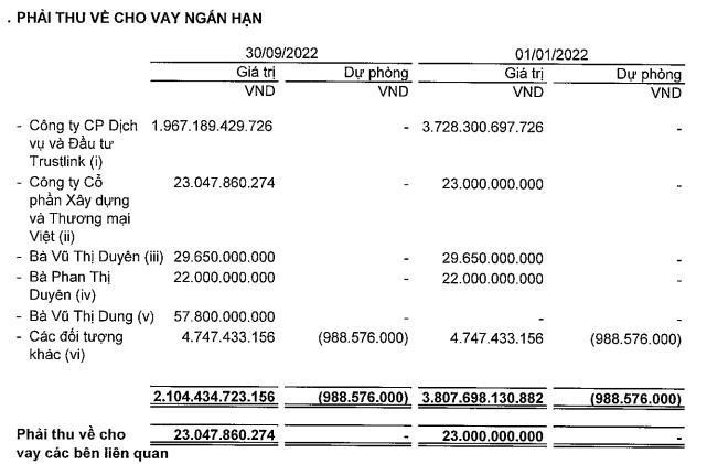 Danh mục phải thu về cho vay ngắn hạn tới 30/9/2022.
