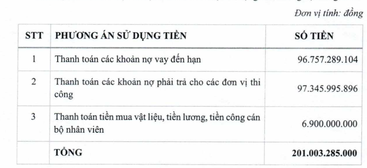 Mục đích huy động vốn của CKG