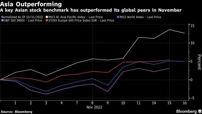 Tương quan chỉ số MSCI AC Asia Pacific, MSCI World Index, S&amp;P 500 và Stoxx Europe 600 trong tháng 11/2022.