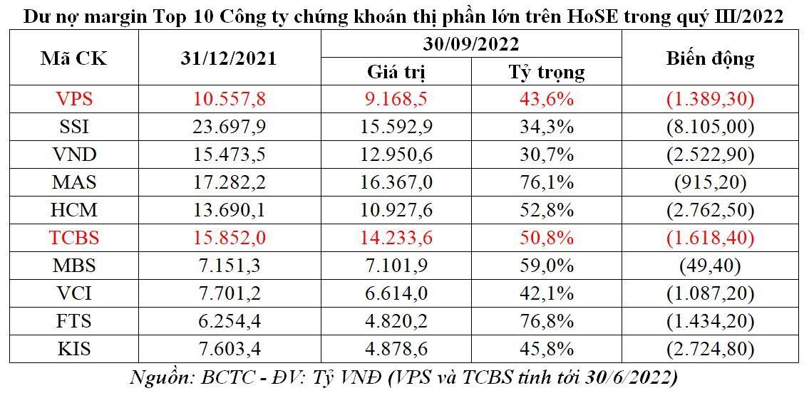 Dư nợ margin Top 10 Công ty 99Kl99 link đăng nhập thị phần lớn trên HoSE