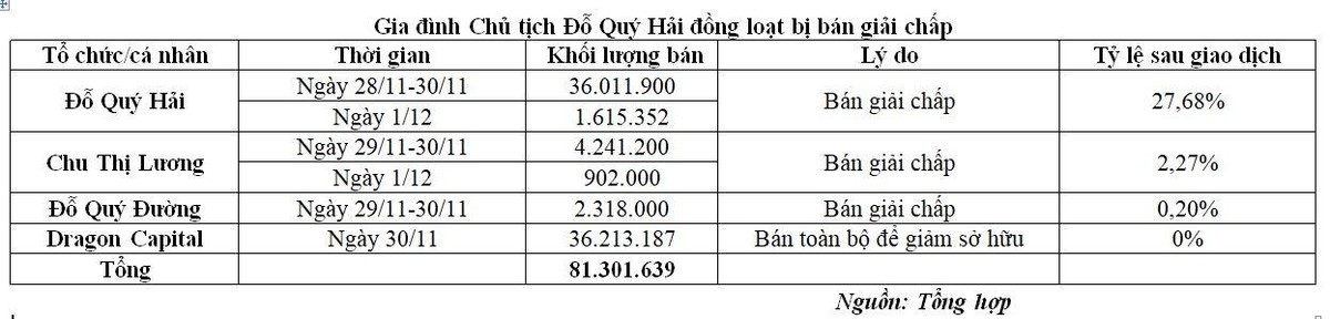 Gia đình Chủ tịch Đỗ Quý Hải đồng loạt bị bán giải chấp Gia đình Chủ tịch Đỗ Quý Hải đồng loạt bị bán giải chấp