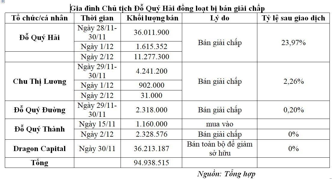 Gia đình Chủ tịch Đỗ Quý Hải đồng loạt bị bán giải chấp Gia đình Chủ tịch Đỗ Quý Hải đồng loạt bị bán giải chấp