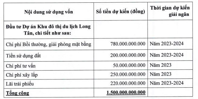 Mục đích huy động vốn của DIC Corp