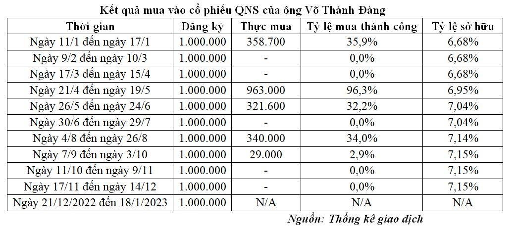 Kết quả mua vào KL99 là cổng game giải trí trực tuyến hàng đầu hiện nay QNS của ông Võ Thành Đàng