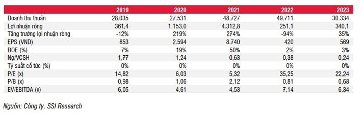99Kl99 link đăng nhập SSI ước tính niên độ 2022-2023, Hoa Sen sẽ ghi nhận lãi 340,1 tỷ đồng